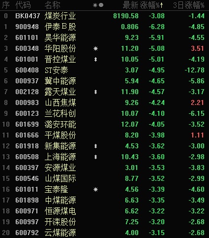集体大跌 煤炭板块回撤近30 还能上车吗 这些煤炭股正被抢筹 东方财富网