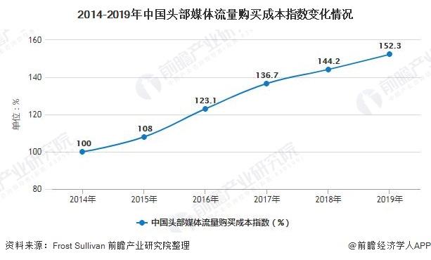 2014-2019年中国头部媒体流量购买成本指数变化情况
