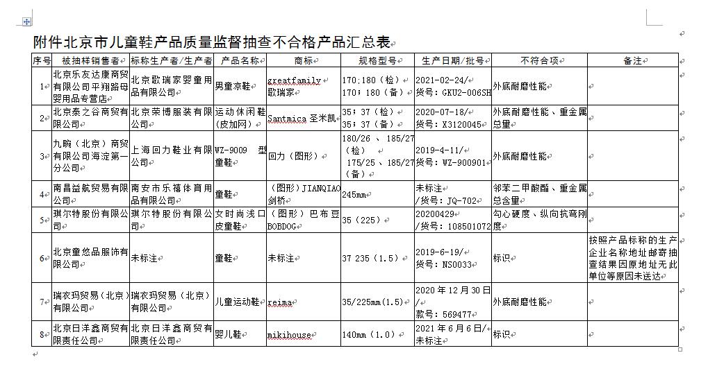 《千里马计划官网2021最新版本_北京市场监管局：回力等品牌童鞋抽检不合格》