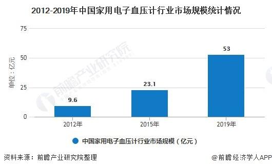 2012-2019年中国家用电子血压计行业市场规模统计情况