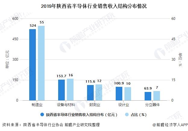 2019年陕西省半导体行业销售收入结构分布情况