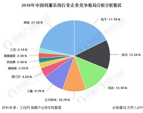 2019年中国伺服系统行业企业竞争格局分析分析情况