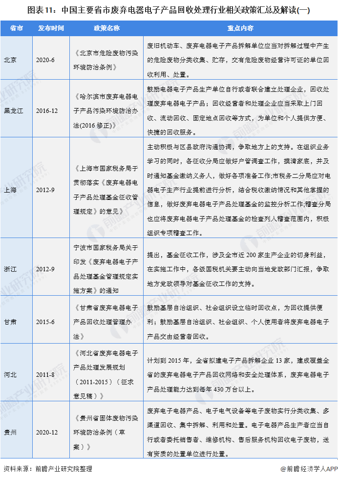 图表11:中国主要省市废弃电器电子产品回收处理行业相关政策汇总及解读(一)