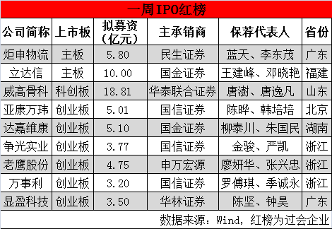 9家公司通过会议,1家公司被现场检查风暴逼退至企业申报