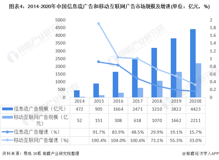 图表4:2014-2020年中国信息流广告和移动互联网广告市场规模及增速(单位：亿元，%)