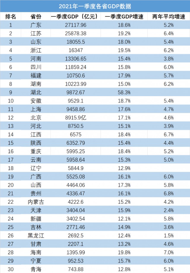 上海一季度gdp_重庆今年一季度GDP接近6000亿,较天津市经济总量约相差多少?