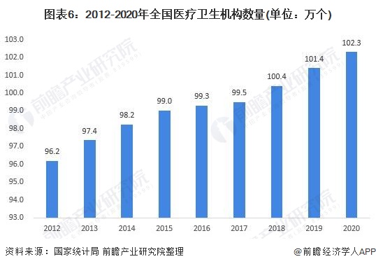 图表6:2012-2020年全国医疗卫生机构数量(单位：万个)