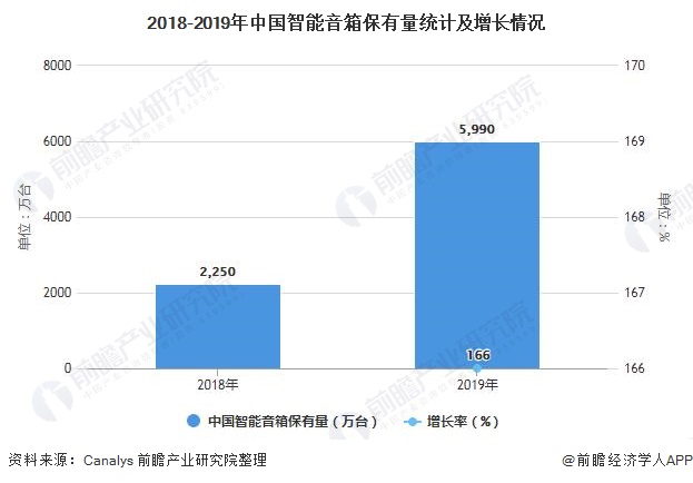 2018-2019年中国智能音箱保有量统计及增长情况
