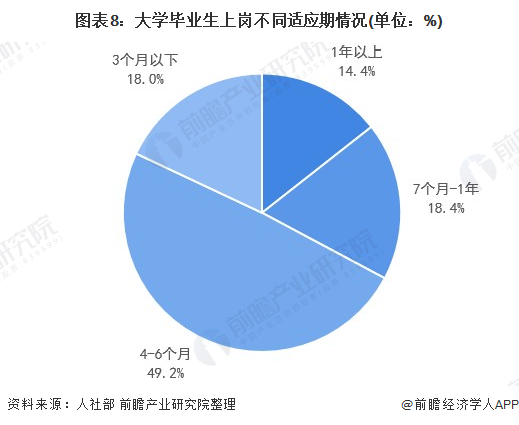 图外8:大学卒业生上岗分别体面期情况(单位:%)