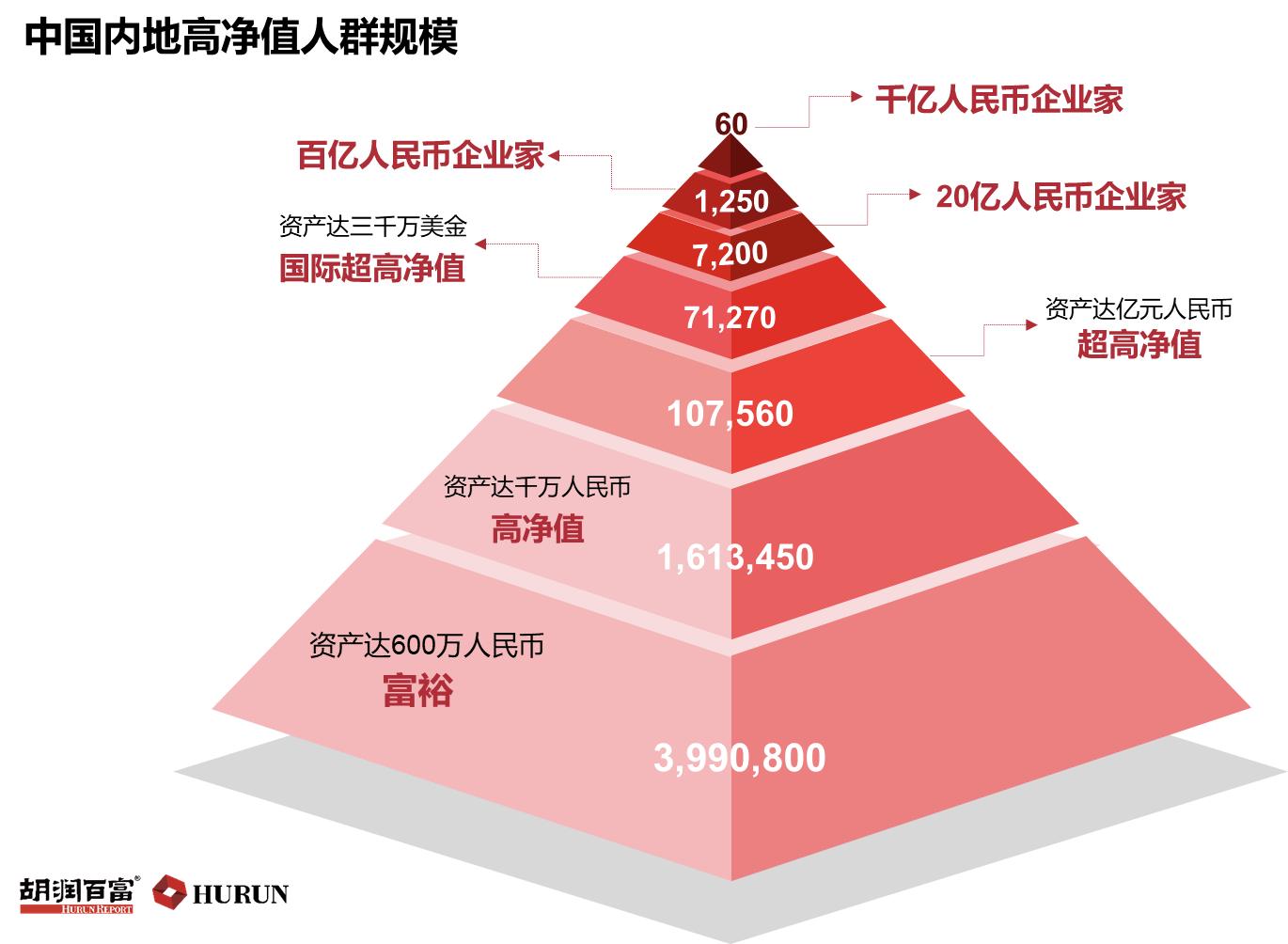 胡潤財富報告:中國600萬元人民幣資產