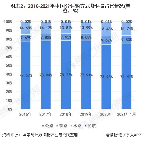 图表2:2016-2021年中国分运输方式货运量占比情况(单位：%)