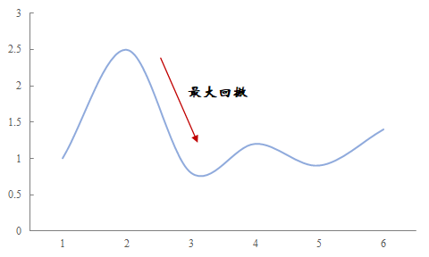 买基金只看收益? NO!LOOK LOOK 六大风险指标!