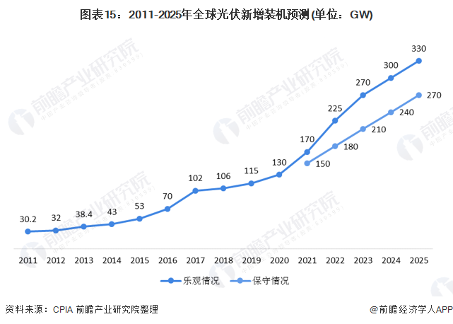 图表15:2011-2025年全球光伏新增装机预测(单位：GW)
