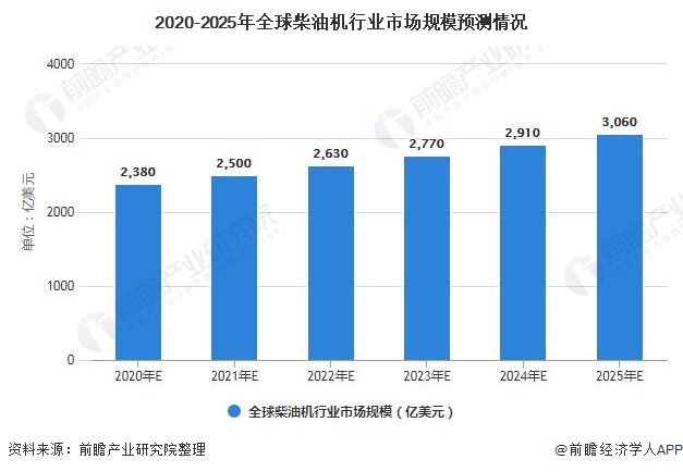 2020-2025年全球柴油机行业市场规模预测情况