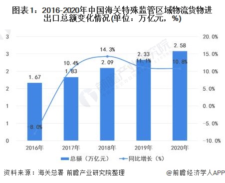 图表1:2016-2020年中国海关特殊监管区域物流货物进出口总额变化情况(单位：万亿元，%)