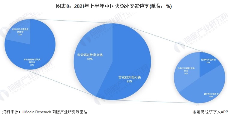 图外8:2021年上半年中国火锅外卖排泄率(单位:%)