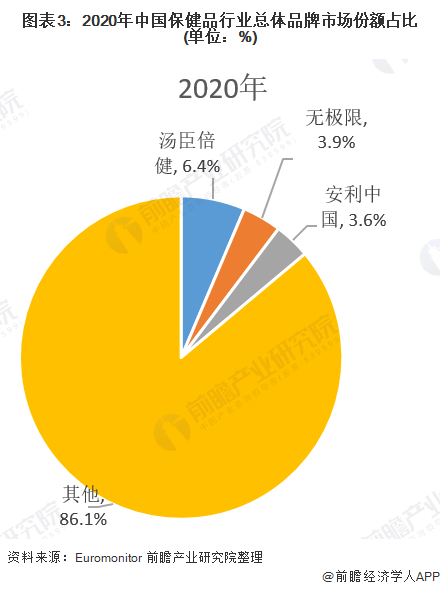 图表3:2020年中国保健品行业总体品牌市场份额占比(单位：%)