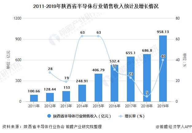 2011-2019年陕西省半导体行业销售收入统计及增长情况