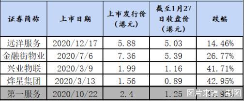 2020年共有18家物业服务企业上市 物业“泡沫”出现了吗