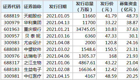 今年153只新股发行 累计募资1163.73亿元 _ 东方财富网