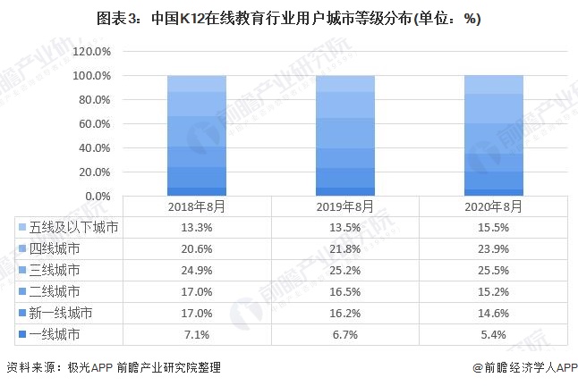 图表3:中国K12在线教育行业用户城市等级分布(单位：%)