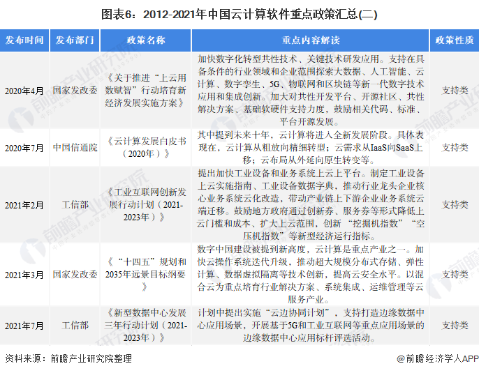 图表6:2012-2021年中国云计算软件重点政策汇总(二)