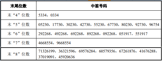野马电池杭州柯林等3只新股公布中签号