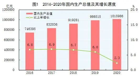 gdp数据图表_动态图表2020年中国GDP突破100万亿元大关