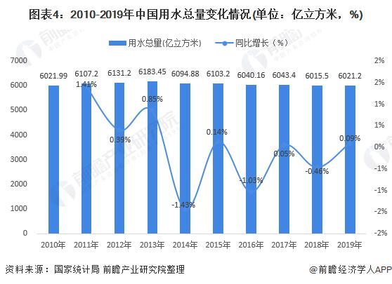 图表4:2010-2019年中国用水总量变化情况(单位：亿立方米，%)