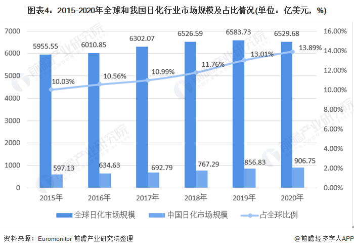 图表4:2015-2020年全球和我国日化行业市场规模及占比情况(单位：亿美元，%)