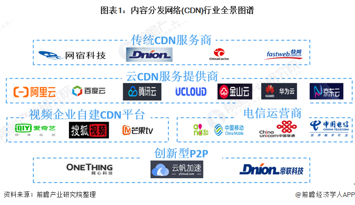 2021年中国内容分发网络行业市场竞争格局分析 传统CDN服务商市场份额逐渐收缩