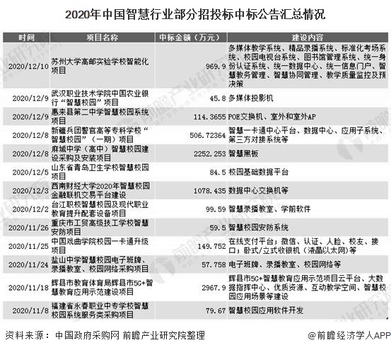 2020年中国智慧行业部分招投标中标公告汇总情况