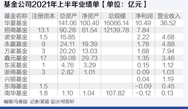 公募基金半年业绩放榜！华夏基金狂赚超10亿登顶 招商、诺安紧随其后