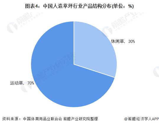 图表4:中国人造草坪行业产品结构分布(单位：%)
