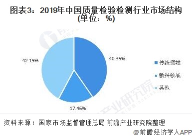 图表3:2019年中国质量检验检测行业市场结构(单位：%)