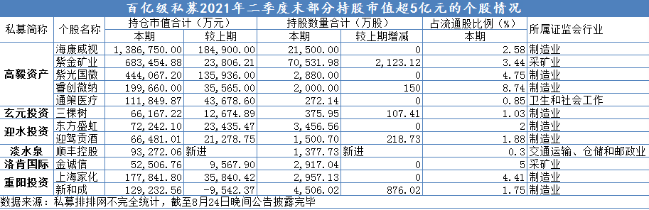 八大百亿私募二季度买这些股！还能“抄作业”吗？