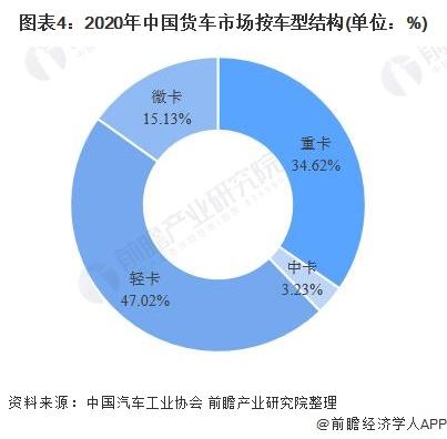 图表4:2020年中国货车市场按车型结构(单位：%)