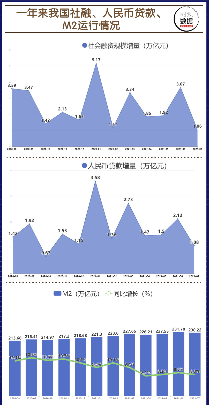 圖觀數據中國7月m2同比增83新增人民幣貸款108萬億元