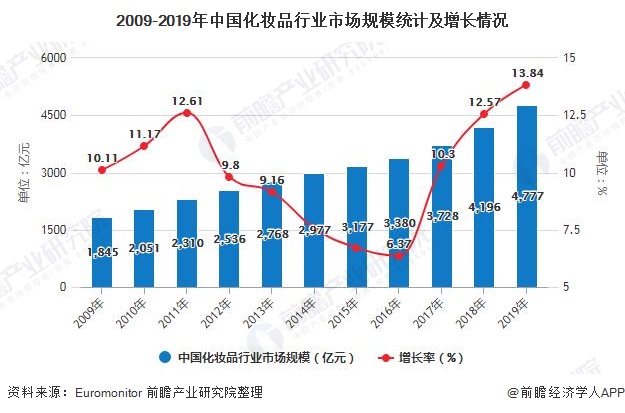 2009-2019年中国化妆品行业市场规模统计及增长情况