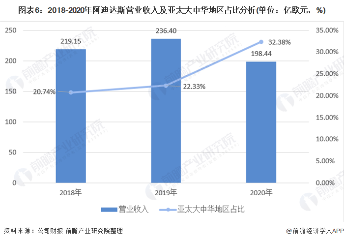 图表6:2018-2020年阿迪达斯营业收入及亚太大中华地区占比分析(单位：亿欧元，%)