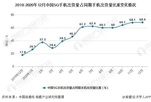 2019-2020年12月中国5G手机出货量占同期手机出货量比重变化情况