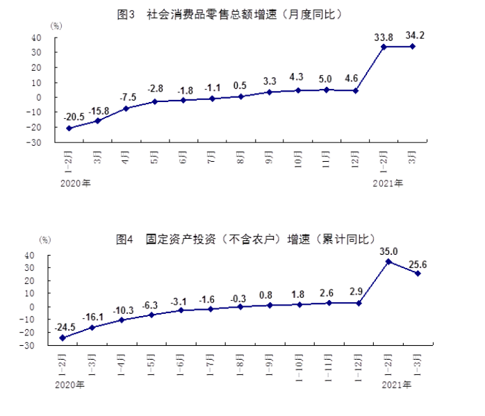 二号站招商主管958337国家统计局:一季度GDP同比增长18.3% 二号站招商主管958337国家统计局:一季度GDP同比增长18.3%