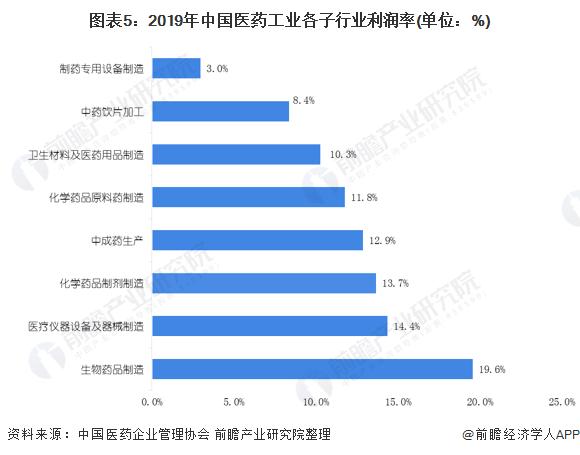 图表5:2019年中国医药工业各子行业利润率(单位：%)