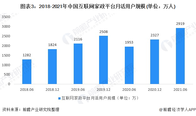 图表3:2018-2021年中国互联网家政平台月活用户规模(单位：万人)