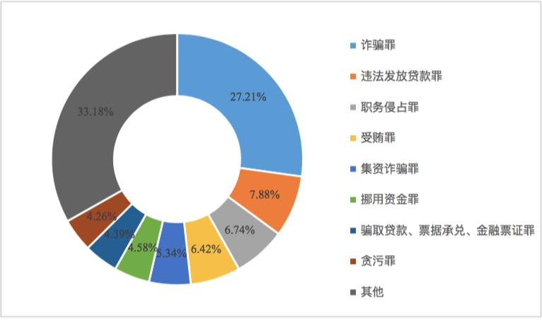 金融从业者犯罪“画像”来了！银行基层员工涉案最多 这些业务领域是金融案发高地