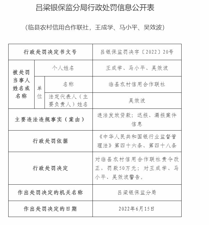 临县农村信用合作联社因违法发放贷款等被罚110万元插图1