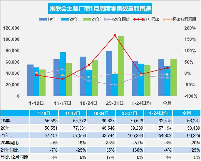 中汽协：1月汽车行业销量预计完成254万辆 同比增长31.9%