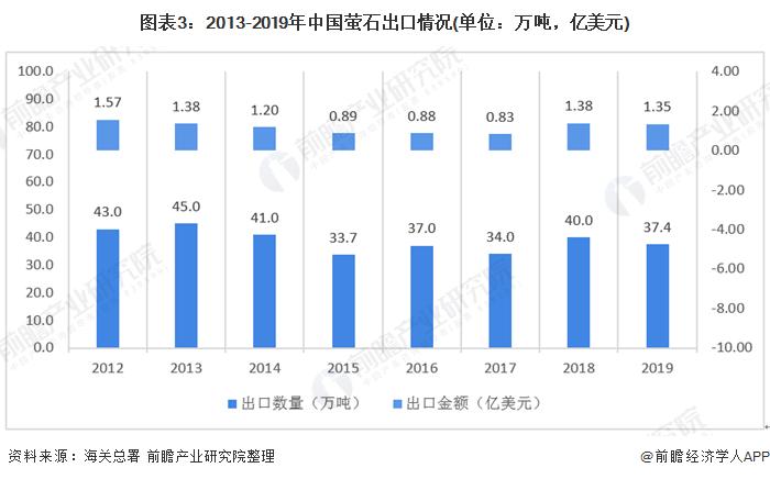 图表3:2013-2019年中国萤石出口情况(单位：万吨，亿美元)