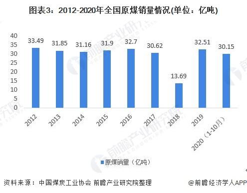 图表3:2012-2020年全国原煤销量情况(单位：亿吨)
