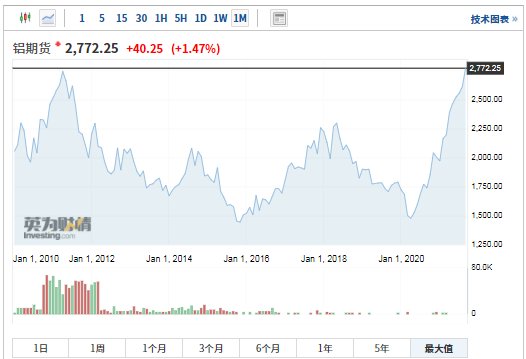 国际铝期货创2011年以来新高